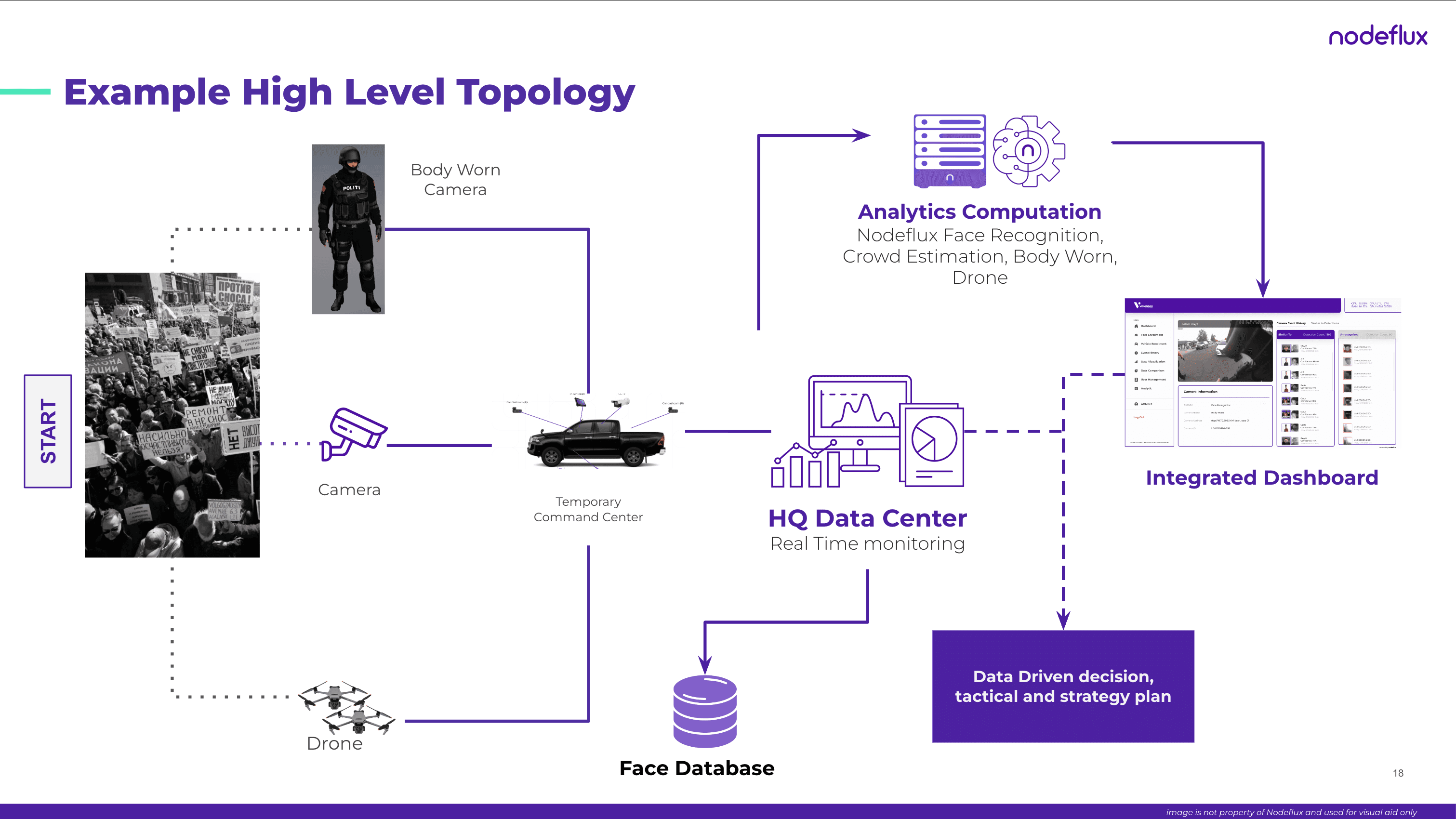 Military Surveillance System Architecture