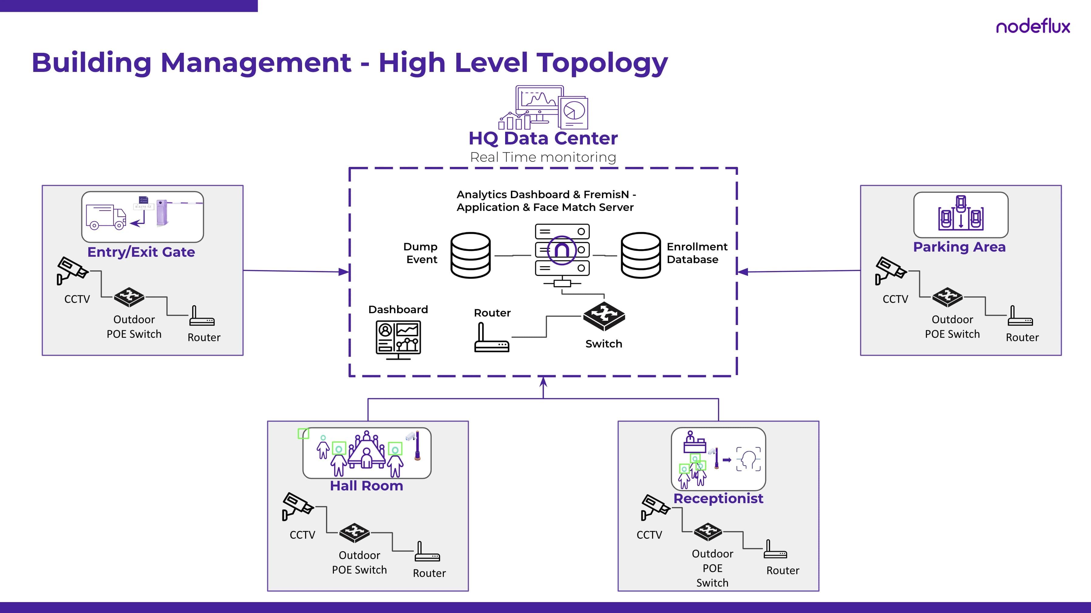 VisionAIre Analytics Topology